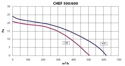Диаграмма 1. Elicent CHEF 500/600