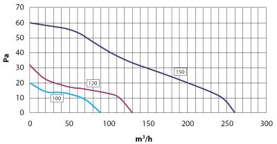 Диаграмма 1. Elicent ECOWIND