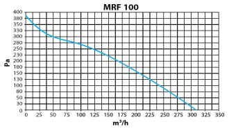 Диаграмма 1. Elicent MRF 100