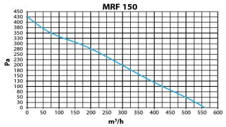 Диаграмма 3. Elicent MRF 150
