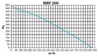 Диаграмма 5. Elicent MRF 200