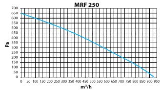 Диаграмма 6. Elicent MRF 250