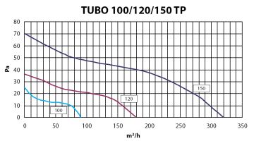 Диаграмма 1. Elicent TUBO 100/120/150 TP