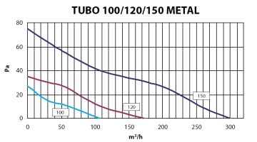 Диаграмма 2. Elicent TUBO 100/120/150 metal