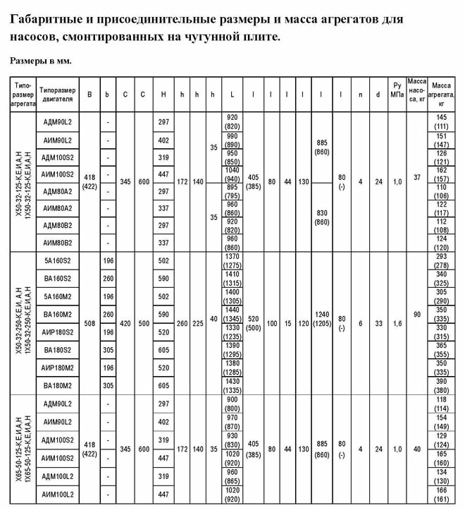 Габаритные и присоединительные размеры и масса агрегатов для насосов