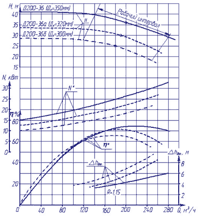 Графическая характеристика насоса Д160-112