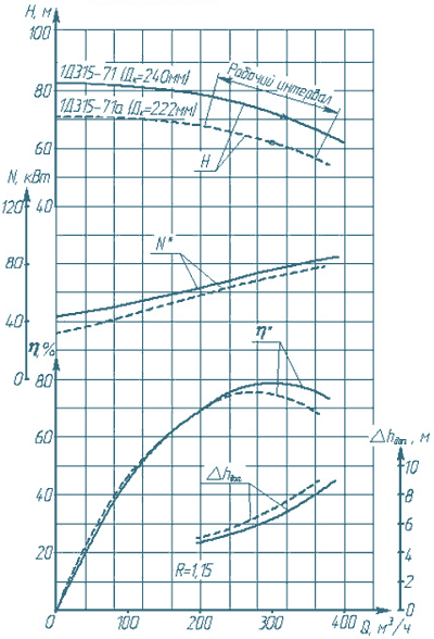 Графическая характеристика насоса Д320-50