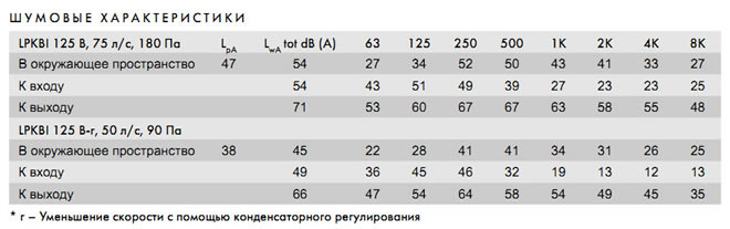 Шумовые характеристики канальных вентиляторов серии LPKBI: