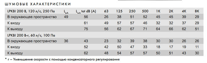 Шумовые характеристики канальных вентиляторов серии LPKBI: