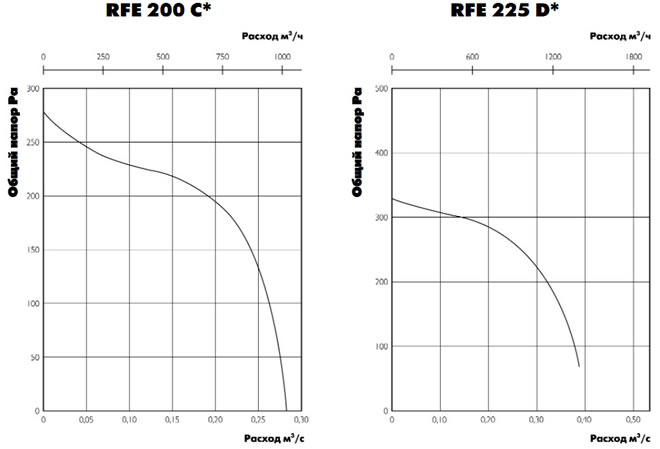 Центробежные вентиляторы RF c 2 - x полюсными двигательями, технические характеристики