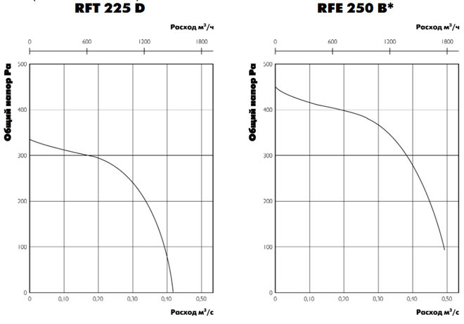 Центробежные вентиляторы RF c 2 - x полюсными двигательями, технические характеристики