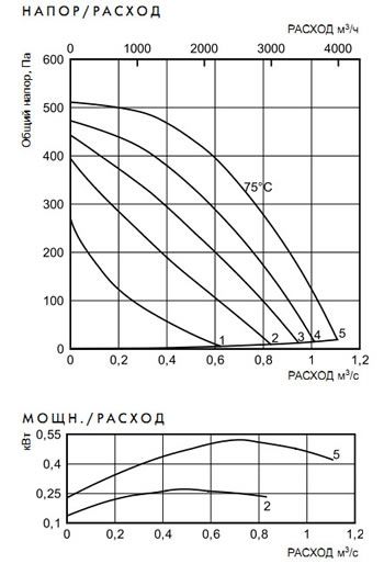 Технические характеристики канальных вентиляторов серии RKB: RKB RKB 600x350 D3