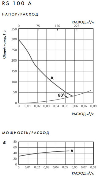 аэродинамические характеристики RS 100 A,