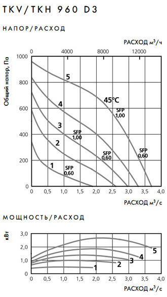 Аэродинамические характеристики канальных вентиляторов серии TKV/TKH 960 D3