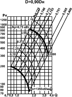 Центробежный вентилятор ВЦ 4-75 (ВЦ 8Р-75): габаритные и присоединительные размеры