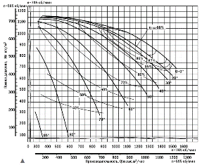 Центробежный вентилятор ВДН-36х2: аэродинамические характеристики