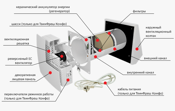 Конструкция проветривателей ТвинФреш