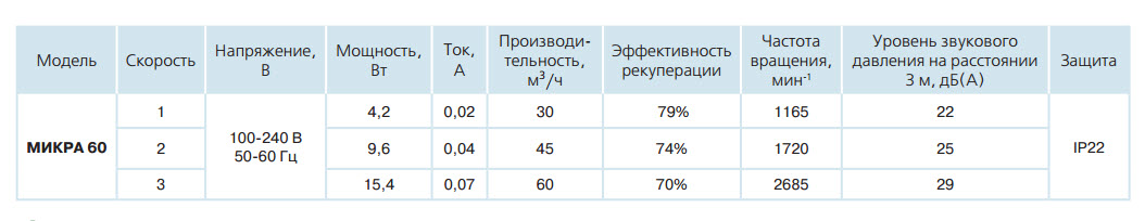 Приточно-вытяжная установка МИКРА 60 ТЕХНИЧЕСКИЕ ХАРАКТЕРИСТИКИ