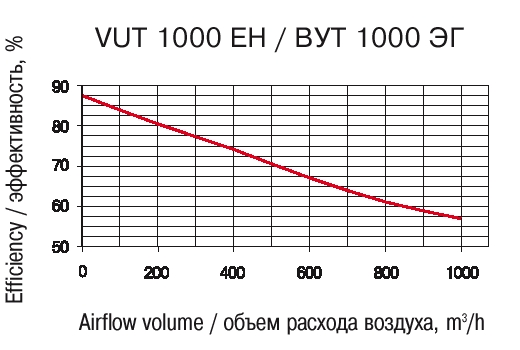 Эффективность рекуперации: VENTS VUT EH