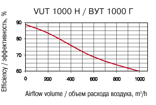 Эффективность рекуперации: VENTS VUT H