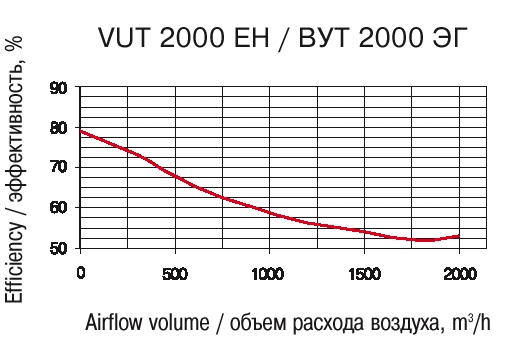 Эффективность рекуперации: VENTS VUT EH