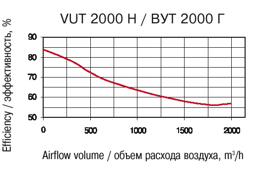 Эффективность рекуперации: VENTS VUT H
