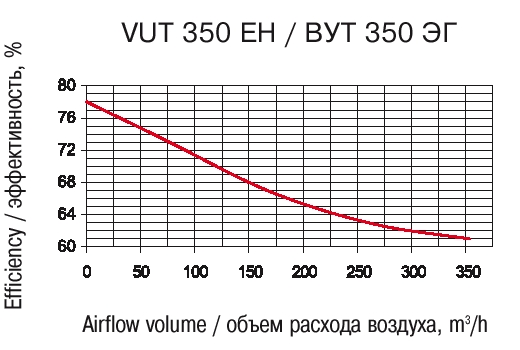 Эффективность рекуперации: VENTS VUT EH