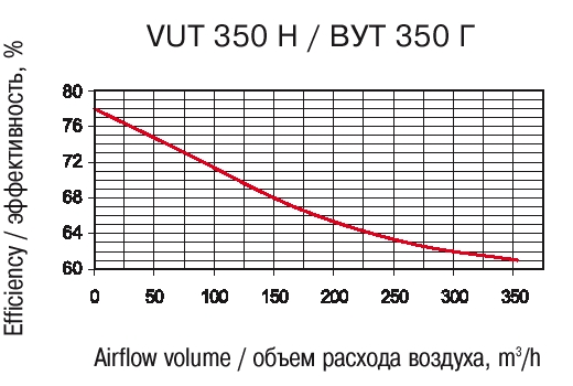 Эффективность рекуперации: VENTS VUT H