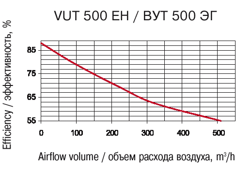 Эффективность рекуперации: VENTS VUT EH