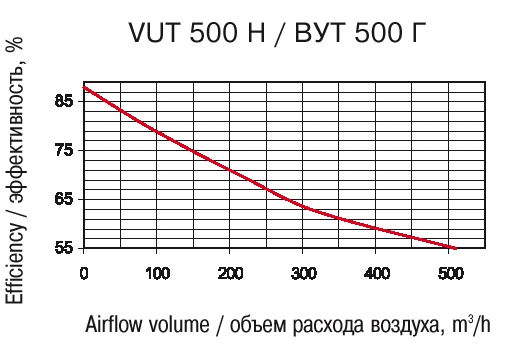 Эффективность рекуперации: VENTS VUT H