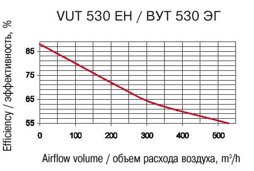 Эффективность рекуперации: VENTS VUT EH