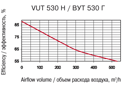 Эффективность рекуперации: VENTS VUT H