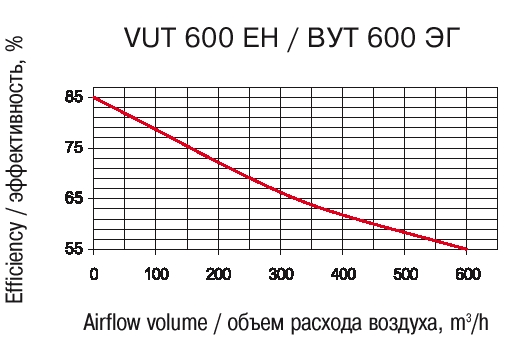 Эффективность рекуперации: VENTS VUT EH