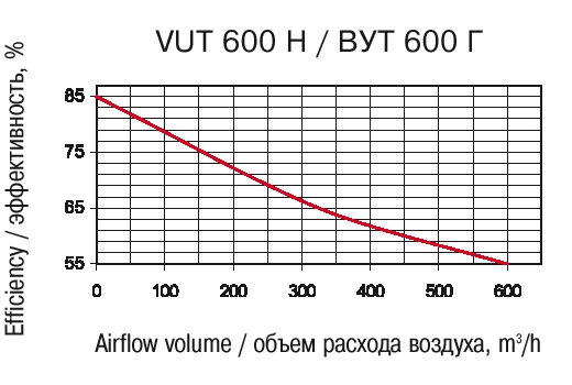 Эффективность рекуперации: VENTS VUT H