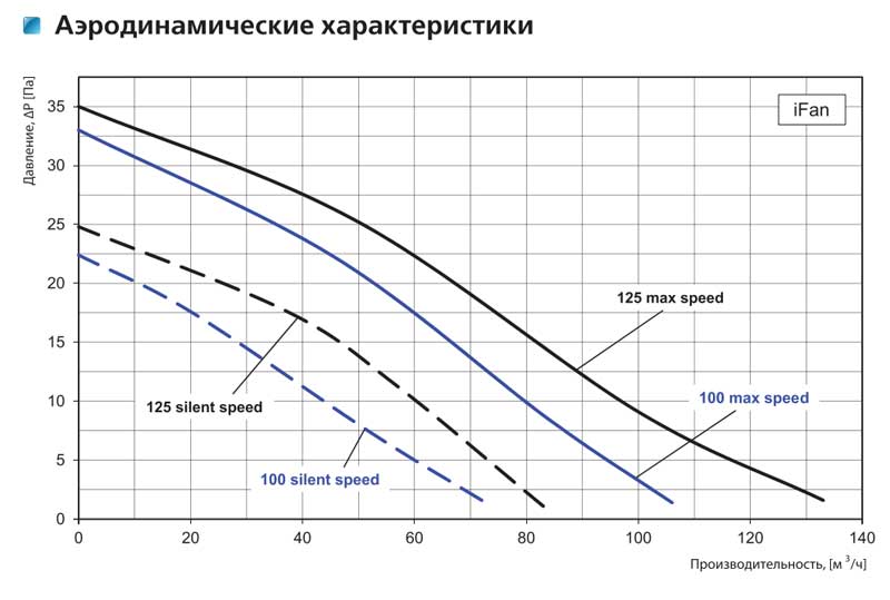 Диаграммы:cерия VENTS iFan