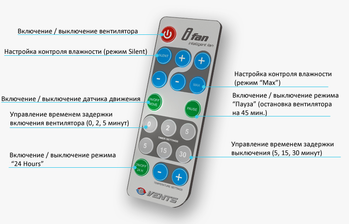 Пульт дистанционного управления VENTS iFan
