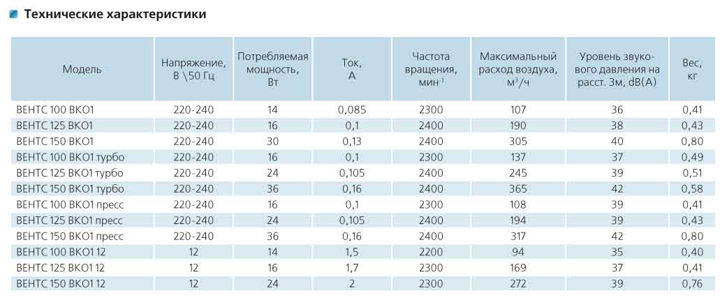 Технические характеристики: ВЕНТС ВКО1 и ВКО1к