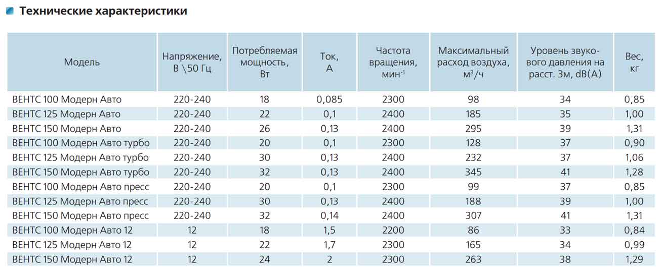 Технические характеристики:VENTS LD/ ВЕНТС ЛД