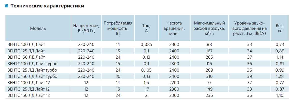 Технические характеристики: Серия ВЕНТС ЛД Лайт новая серия
