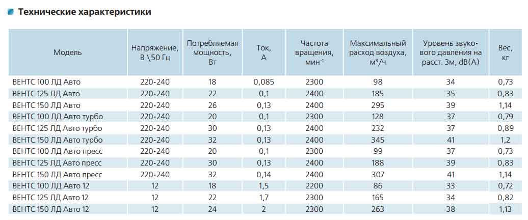 Технические характеристики: Серия ВЕНТС ЛД Авто новая серия