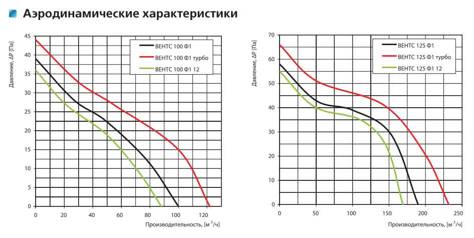 Диаграммы: cерия ВЕНТС ПФ1