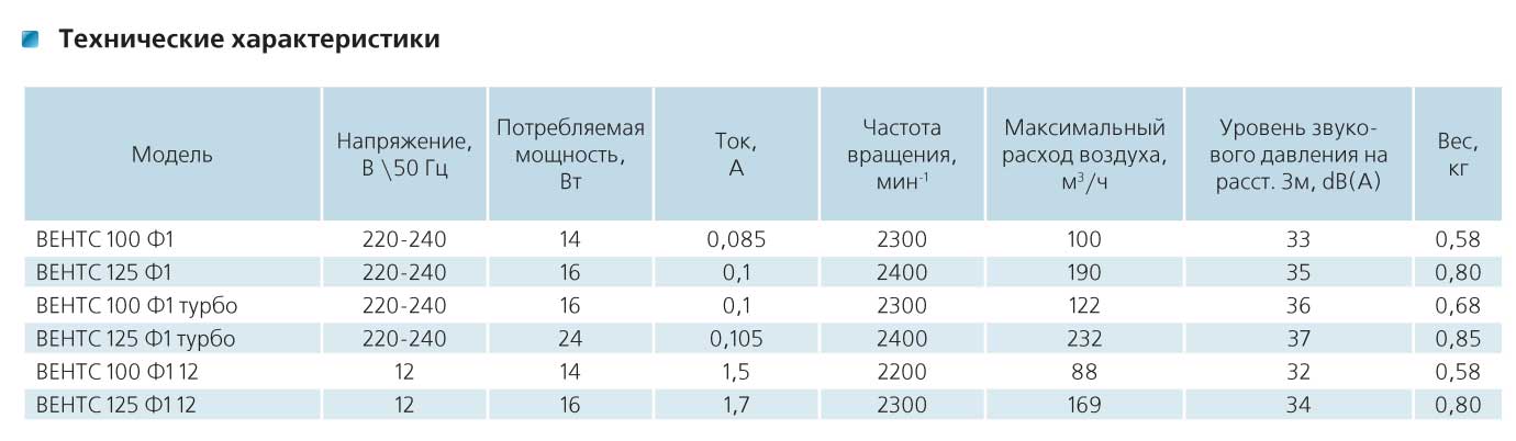 
Технические характеристики: серия ВЕНТС Ф1