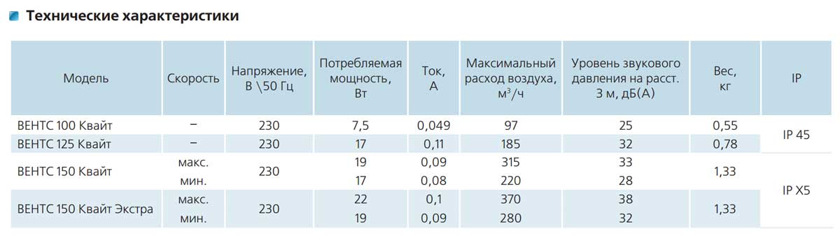 Технические характеристики: cерия ВЕНТС Квайт
