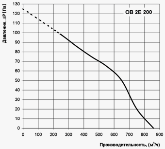 Диаграммы: VENTS OB / ВЕНТС ОВ
