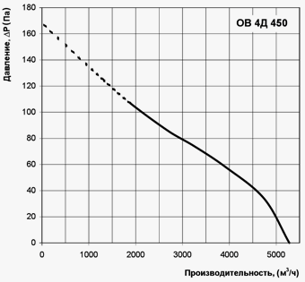 Диаграммы: VENTS OB / ВЕНТС ОВ