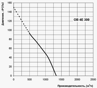 Диаграммы: VENTS OB / ВЕНТС ОВ