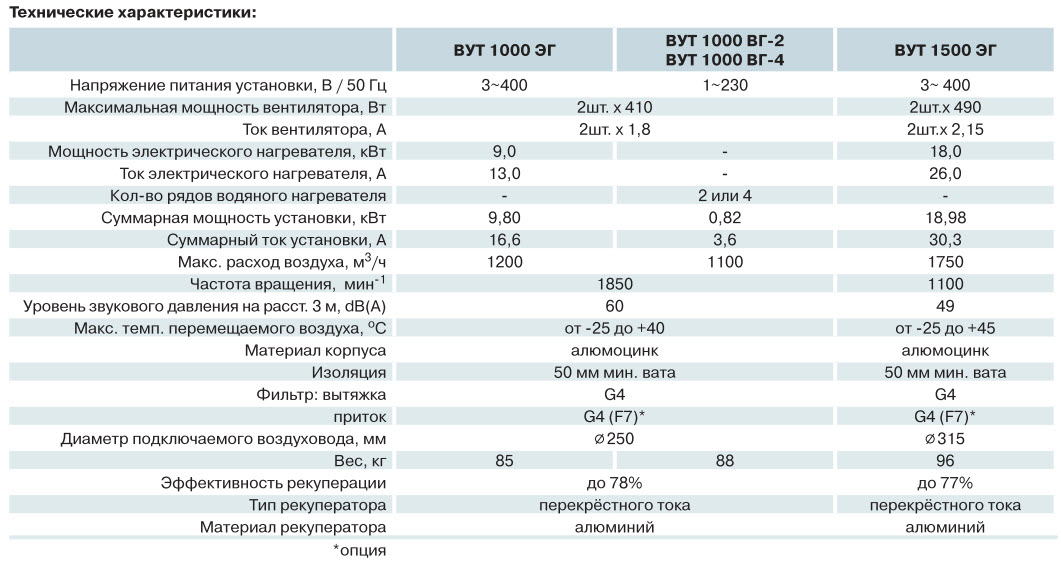 Технические характеристики: ВЕНТС ВУТ ВГ