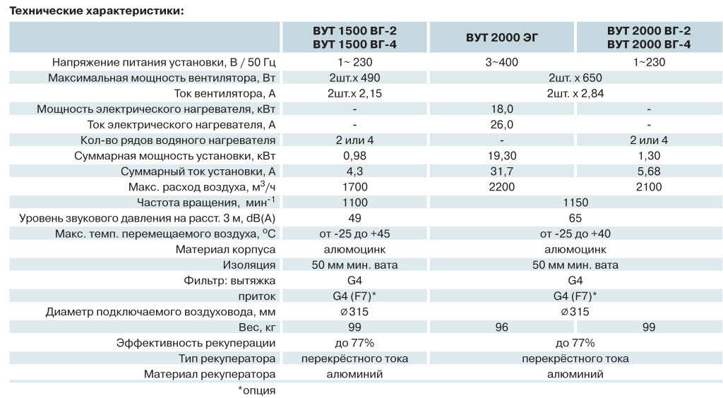 Технические характеристики: ВЕНТС ВУТ ВГ
