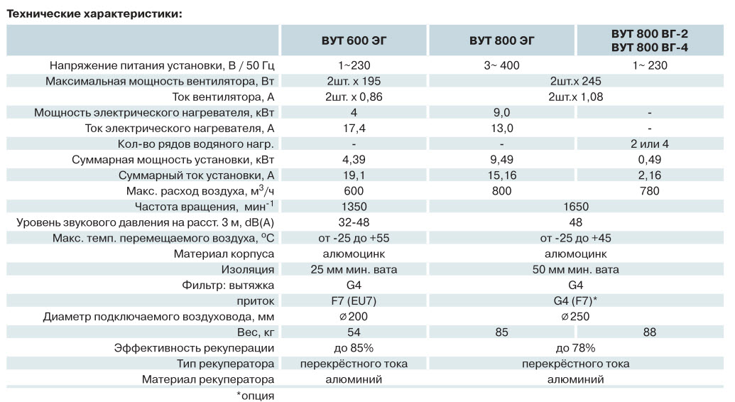 Технические характеристики: ВЕНТС ВУТ ВГ